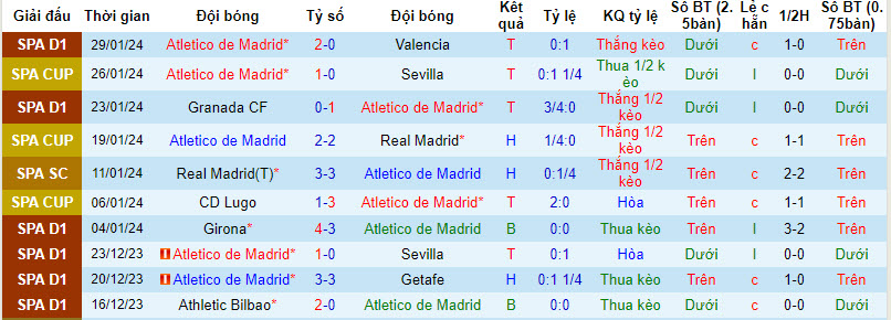 Thống kê 10 trận gần nhất của Atlético Madrid 