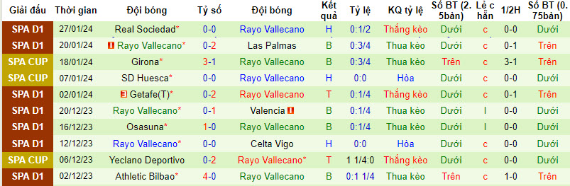 Thống kê 10 trận gần nhất của Vallecano
