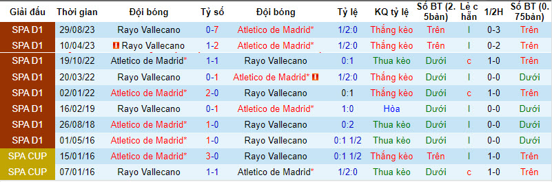 Lịch sử đối đầu Atlético Madrid vs Vallecano