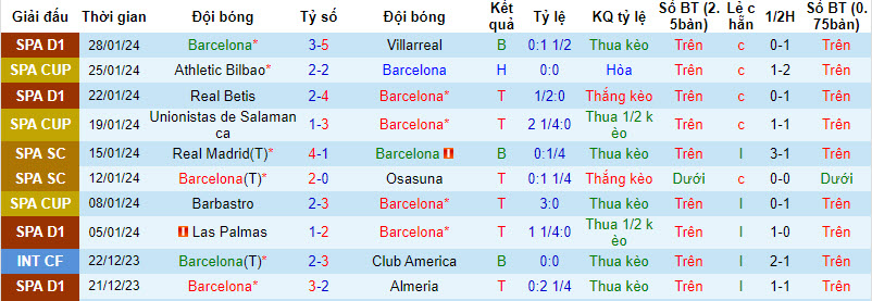 Thống kê 10 trận gần nhất của Barcelona 