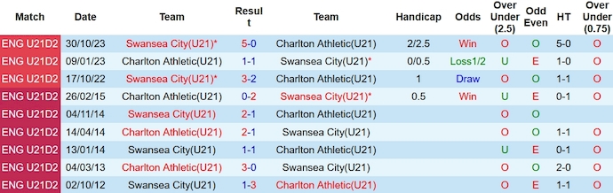 Nhận định, soi kèo Charlton U21 vs Swansea U21, 20h ngày 30/1: Ưu thế sân nhà - Ảnh 3