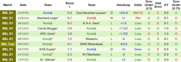 Nhận định, soi kèo Club Brugge vs Kortrijk, 2h30 ngày 31/1: Không dễ bắt nạt đội cuối bảng - Ảnh 2
