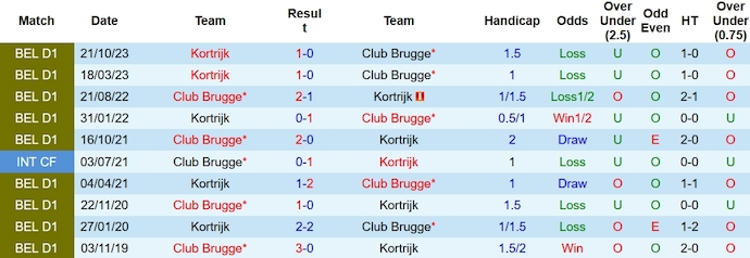 Nhận định, soi kèo Club Brugge vs Kortrijk, 2h30 ngày 31/1: Không dễ bắt nạt đội cuối bảng - Ảnh 3