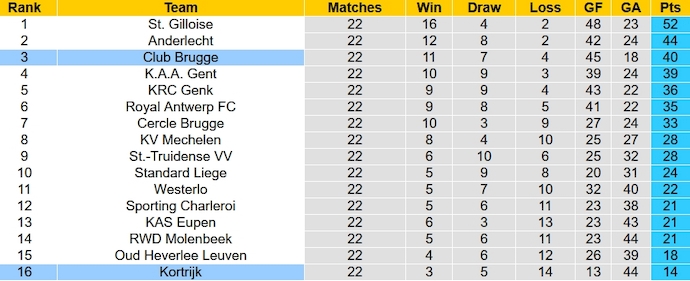 Nhận định, soi kèo Club Brugge vs Kortrijk, 2h30 ngày 31/1: Không dễ bắt nạt đội cuối bảng - Ảnh 4