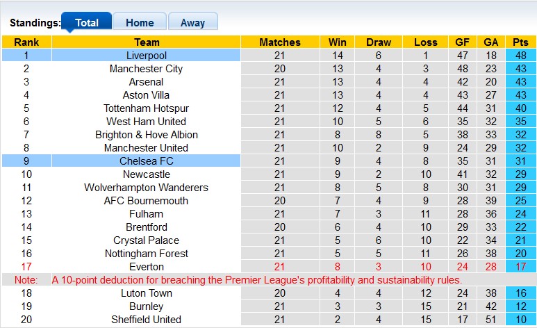  Bảng xếp hạng Premier League