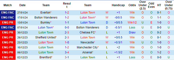 Thống kê 10 trận gần nhất của Luton Town