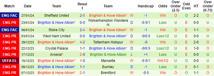 Thống kê 10 trận gần nhất của Brighton
