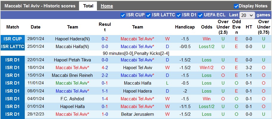 Nhận định, soi kèo Maccabi Tel Aviv vs Hapoel Jerusalem, 1h ngày 1/2: Xây vững ngôi đầu - Ảnh 1
