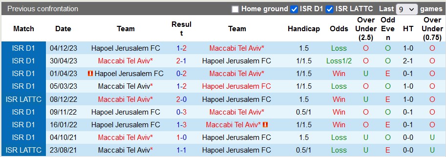 Nhận định, soi kèo Maccabi Tel Aviv vs Hapoel Jerusalem, 1h ngày 1/2: Xây vững ngôi đầu - Ảnh 3