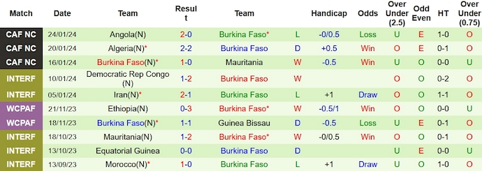 Nhận định, soi kèo Mali vs Burkina Faso, 0h ngày 31/1: Khó thay đổi lịch sử - Ảnh 2