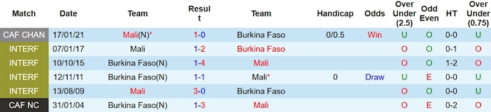 Nhận định, soi kèo Mali vs Burkina Faso, 0h ngày 31/1: Khó thay đổi lịch sử - Ảnh 3