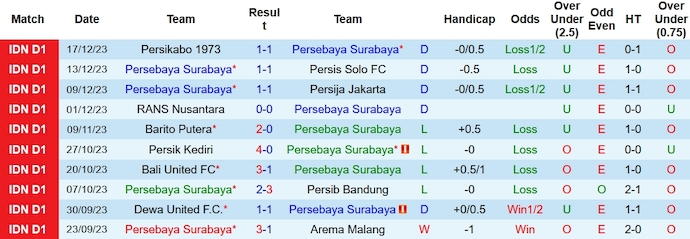 Nhận định, soi kèo Persebaya vs PSIS Semarang, 15h ngày 30/1: Bất phân thắng bại - Ảnh 1