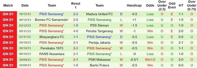Nhận định, soi kèo Persebaya vs PSIS Semarang, 15h ngày 30/1: Bất phân thắng bại - Ảnh 2