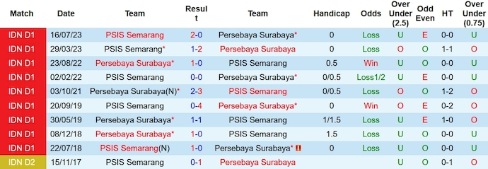 Nhận định, soi kèo Persebaya vs PSIS Semarang, 15h ngày 30/1: Bất phân thắng bại - Ảnh 3