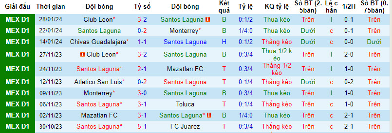 Nhận định, soi kèo Santos Laguna vs Puebla, 10h ngày 31/1: Khó phân thắng bại - Ảnh 1