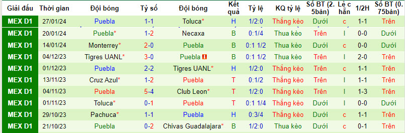 Nhận định, soi kèo Santos Laguna vs Puebla, 10h ngày 31/1: Khó phân thắng bại - Ảnh 2