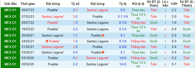 Nhận định, soi kèo Santos Laguna vs Puebla, 10h ngày 31/1: Khó phân thắng bại - Ảnh 3