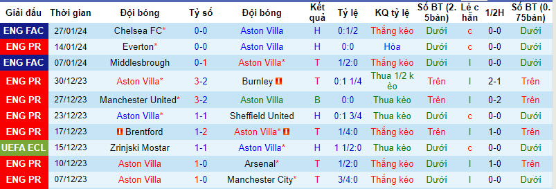 Soi bảng dự đoán tỷ số chính xác Aston Villa vs Newcastle, 3h15 ngày 31/1 - Ảnh 2
