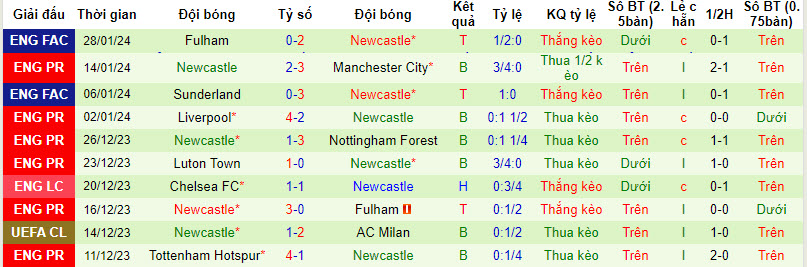 Soi bảng dự đoán tỷ số chính xác Aston Villa vs Newcastle, 3h15 ngày 31/1 - Ảnh 3