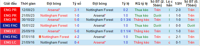 Soi bảng vị cầu thủ ghi bàn Nottingham vs Arsenal, 2h30 ngày 31/1 - Ảnh 4