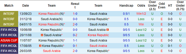 Soi kèo phạt góc Saudi Arabia vs Hàn Quốc, 23h ngày 30/1 - Ảnh 3