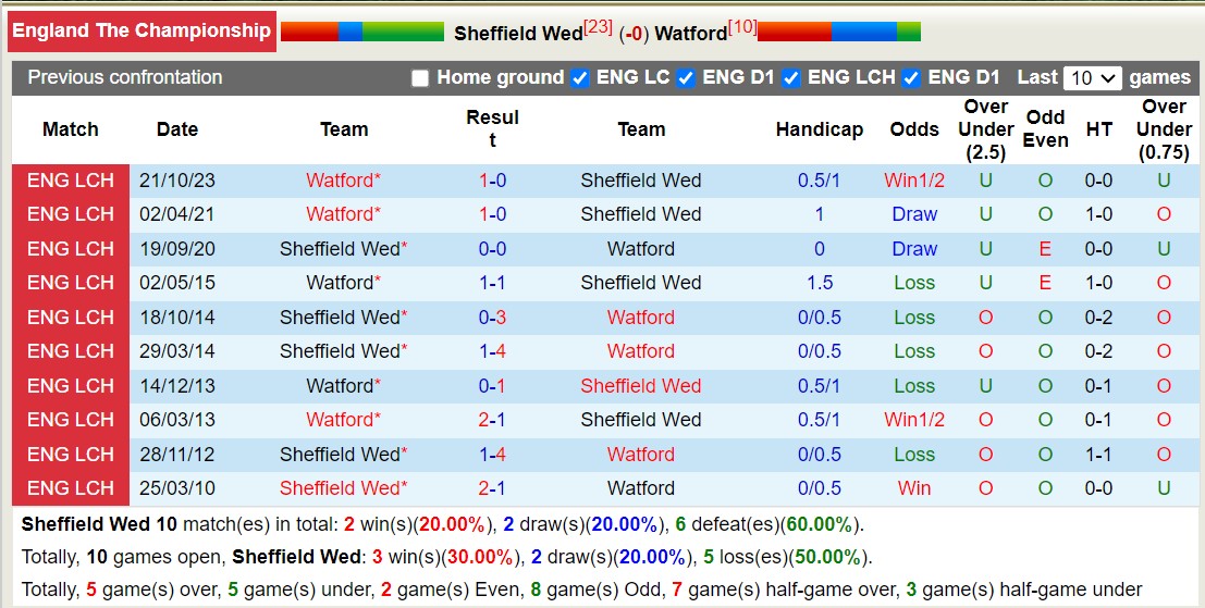 Soi kèo phạt góc Sheffield Wed vs Watford, 2h45 ngày 1/2 - Ảnh 5