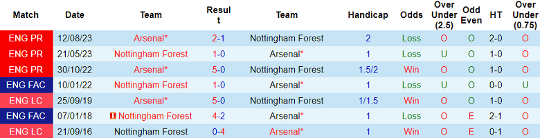 Thành tích lịch sử đối đầu Nottingham vs Arsenal, 2h30 ngày 31/1 - Ảnh 1