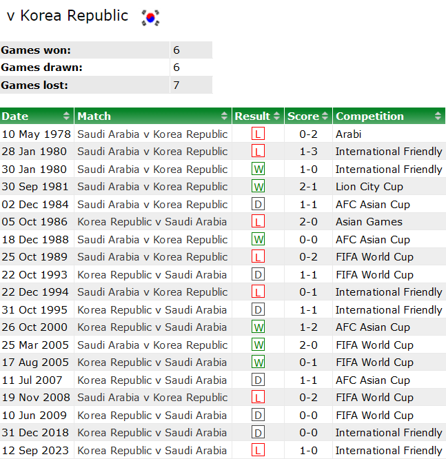 Thành tích lịch sử đối đầu Saudi Arabia vs Hàn Quốc, 23h ngày 30/1 - Ảnh 1