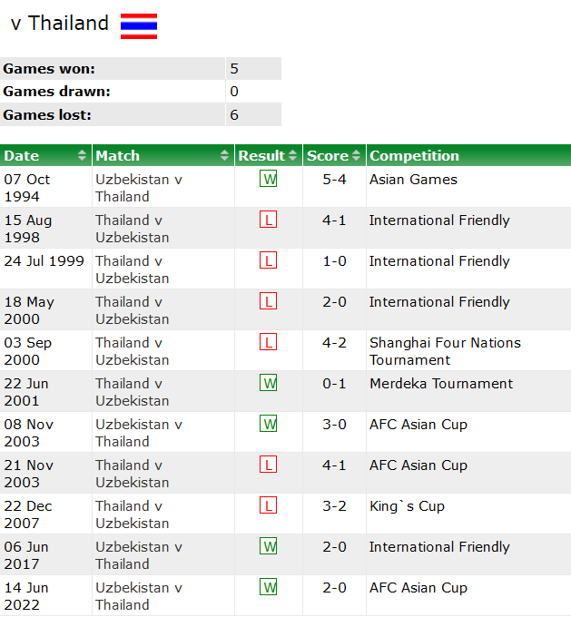 Thành tích lịch sử đối đầu Uzbekistan vs Thái Lan, 18h30 ngày 30/1 - Ảnh 1