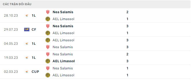 Nhận định, soi kèo AEL Limassol vs Nea Salamina, 0h ngày 2/2: Tiếp tục sa lầy - Ảnh 3