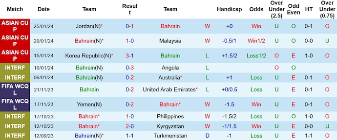 Thống kê 10 trận gần nhất của Bahrain