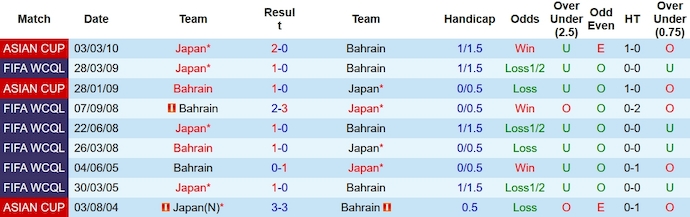 Lịch sử đối đầu Bahrain vs Nhật Bản