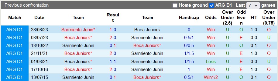 Nhận định, soi kèo Boca Juniors vs Sarmiento Junín, 5h ngày 2/2 - Ảnh 3