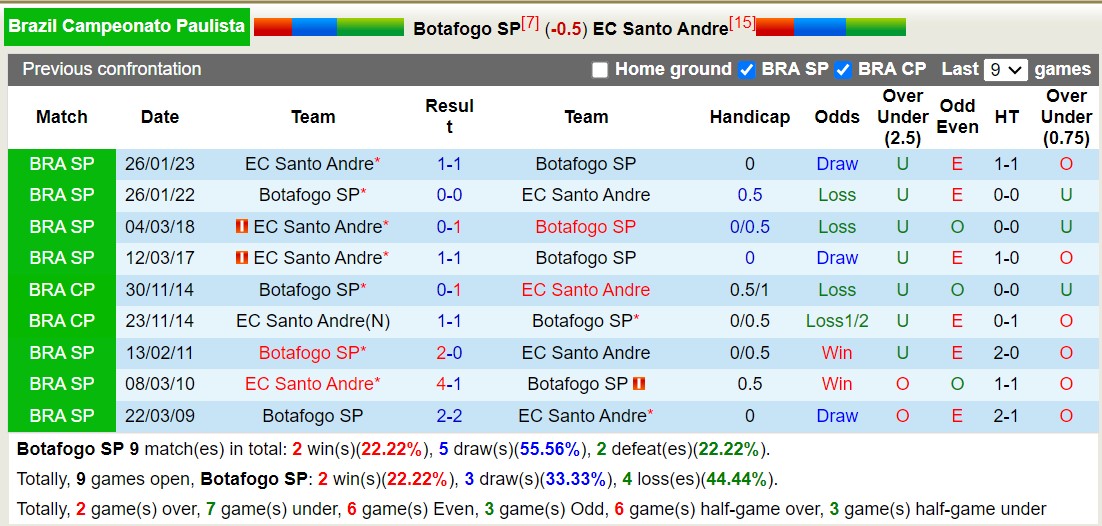 Nhận định, soi kèo Botafogo vs Santo André, 5h ngày 2/2: Xa nhà là bão tố - Ảnh 3