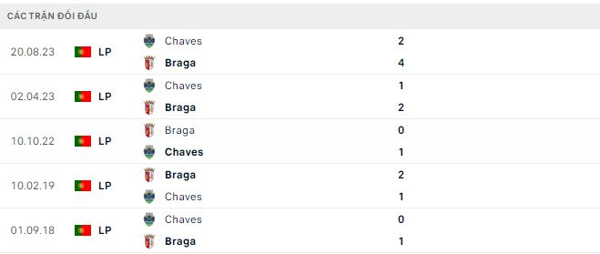 Nhận định, soi kèo Braga vs Chaves, 3h45 ngày 1/2: Không dễ bắt nạt - Ảnh 3