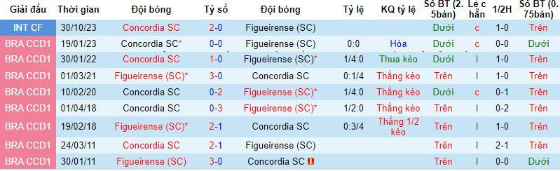 Nhận định, soi kèo Figueirense vs Concórdia, 6h ngày 2/2: Chủ nhà mất tự tin - Ảnh 3