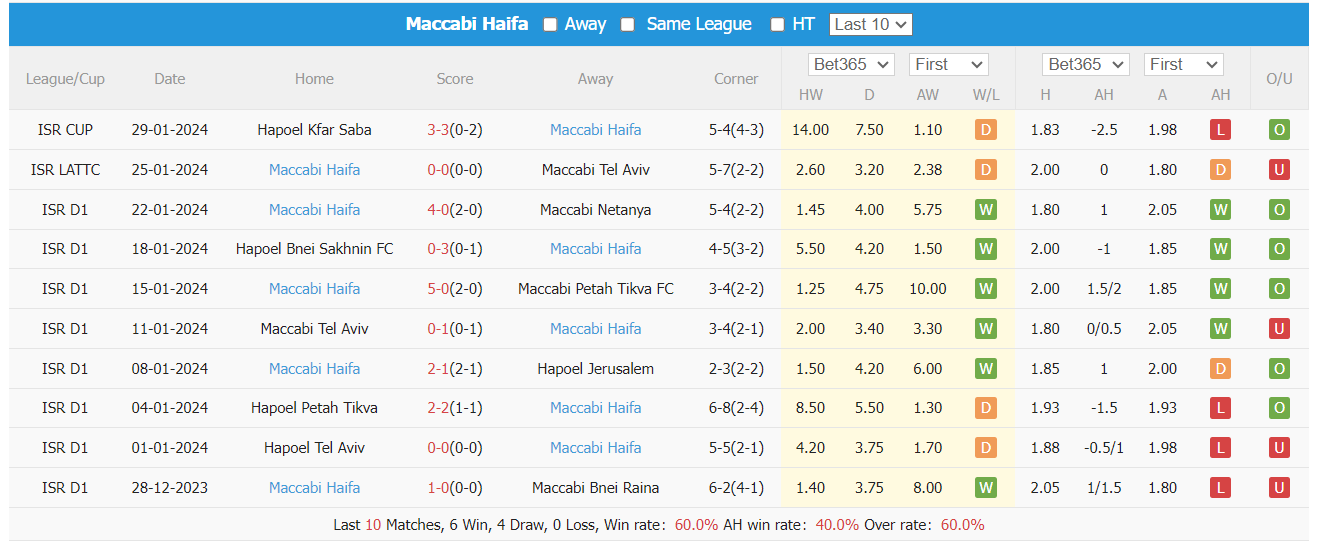 Nhận định, soi kèo Hapoel Be'er Sheva vs Maccabi Haifa, 1h30 ngày 1/2: Cân tài cân sức - Ảnh 2