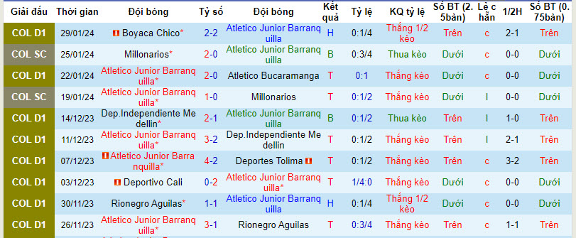 Nhận định, soi kèo Junior Barranquilla vs Medellín, 8h20 ngày 2/2: Đẳng cấp nhà vô địch - Ảnh 1