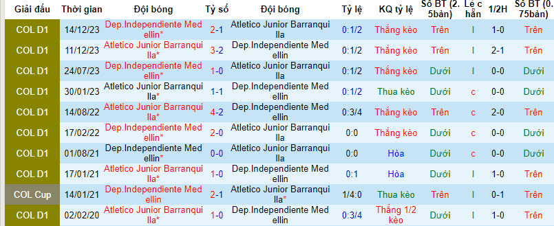 Nhận định, soi kèo Junior Barranquilla vs Medellín, 8h20 ngày 2/2: Đẳng cấp nhà vô địch - Ảnh 3