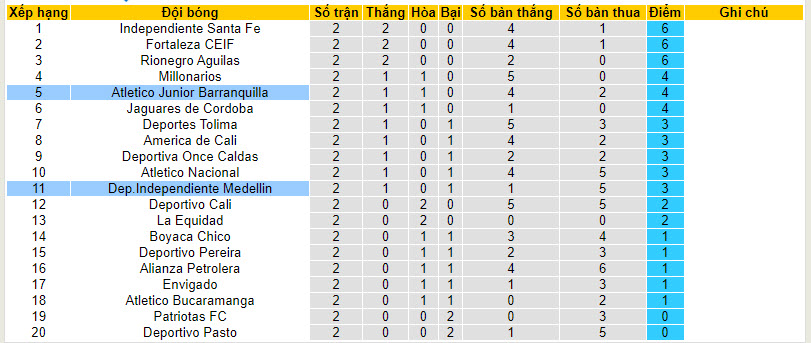 Nhận định, soi kèo Junior Barranquilla vs Medellín, 8h20 ngày 2/2: Đẳng cấp nhà vô địch - Ảnh 4