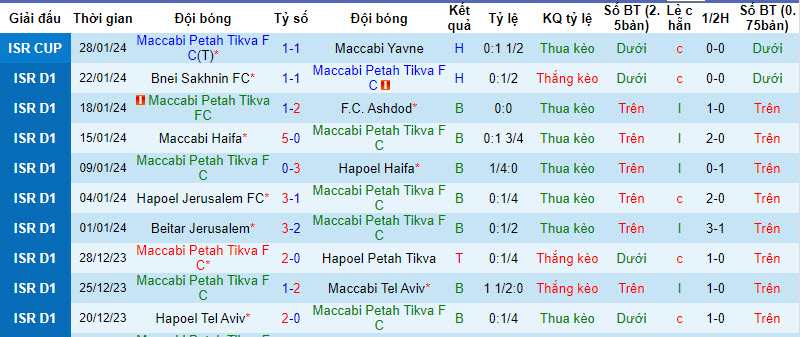 Nhận định, soi kèo Maccabi Petah Tikva vs Hapoel Hadera, 0h ngày 1/2: Tích lũy điểm số  - Ảnh 1