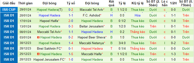 Nhận định, soi kèo Maccabi Petah Tikva vs Hapoel Hadera, 0h ngày 1/2: Tích lũy điểm số  - Ảnh 2