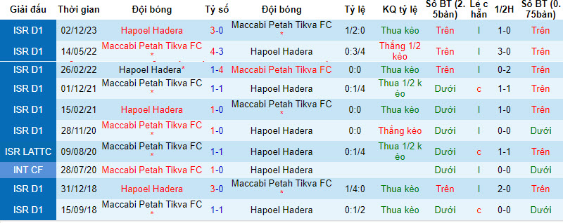 Nhận định, soi kèo Maccabi Petah Tikva vs Hapoel Hadera, 0h ngày 1/2: Tích lũy điểm số  - Ảnh 3
