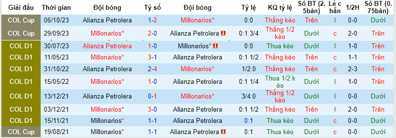 Nhận định, soi kèo Millonarios vs Alianza Petrolera, 6h10 ngày 1/2: Con mồi ưa thích - Ảnh 3