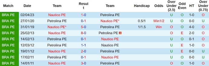 Nhận định, soi kèo Nautico vs Petrolina, 7h ngày 1/2: Phong độ đang lên - Ảnh 3