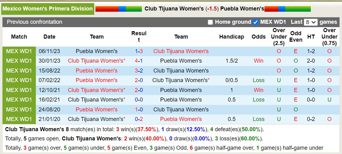 Nhận định, soi kèo Tijuana (W) vs Puebla (W), 10h10 ngày 2/2: Khẳng định đẳng cấp - Ảnh 3