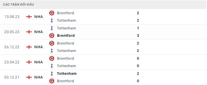 Phong độ và thống kê đối đầu Tottenham vs Brentford