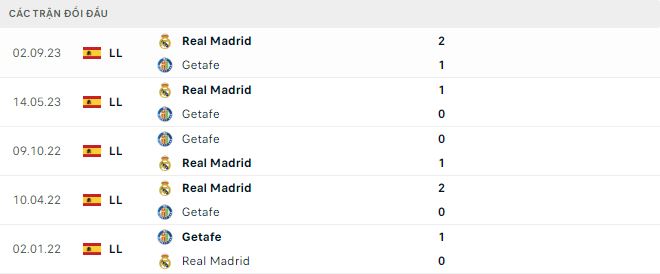 Phân tích kèo hiệp 1 Getafe vs Real Madrid, 3h ngày 2/2 - Ảnh 3