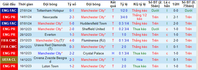 Soi bảng dự đoán tỷ số chính xác Man City vs Burnley, 2h30 ngày 1/2  - Ảnh 2