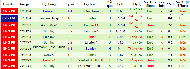 Soi bảng dự đoán tỷ số chính xác Man City vs Burnley, 2h30 ngày 1/2  - Ảnh 3